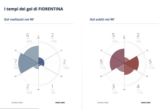 Statistiche gol fatti/subiti della Fiorentina.